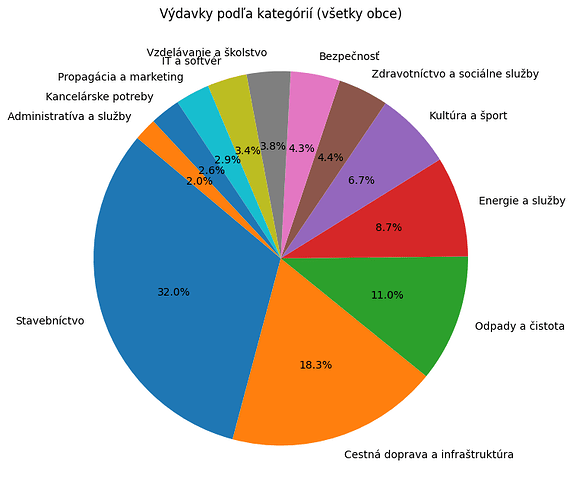 Výdavky podľa kategórií (všetky obce)