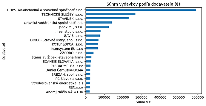 suhrn_vydavkov_podla_dodavatela