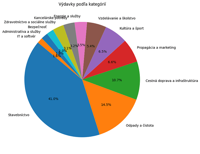 vydavky_podla_kategorii