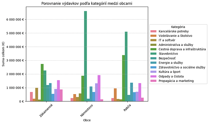 Porovnanie výdavkov podľa kategórií medzi obcami