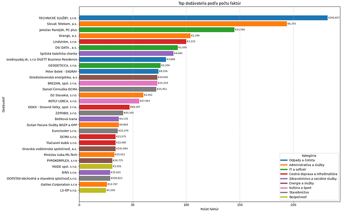 top_dodavatelia_podla_poctu_faktur