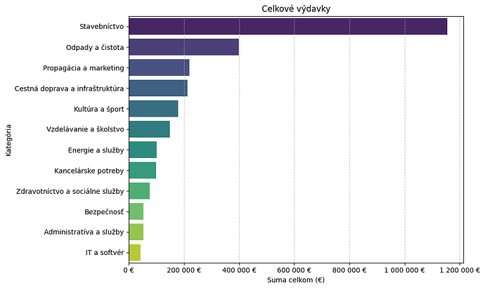 celkove_vydavky