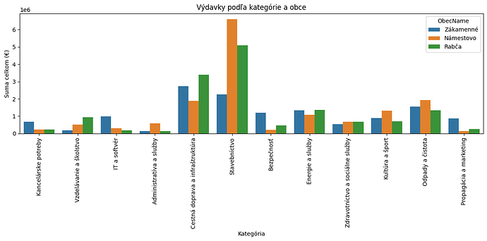 Výdavky podľa kategórie a obce